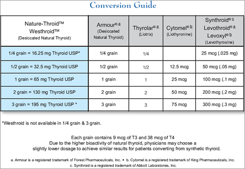 thyroid-medication-thyroid-medication-conversion-chart